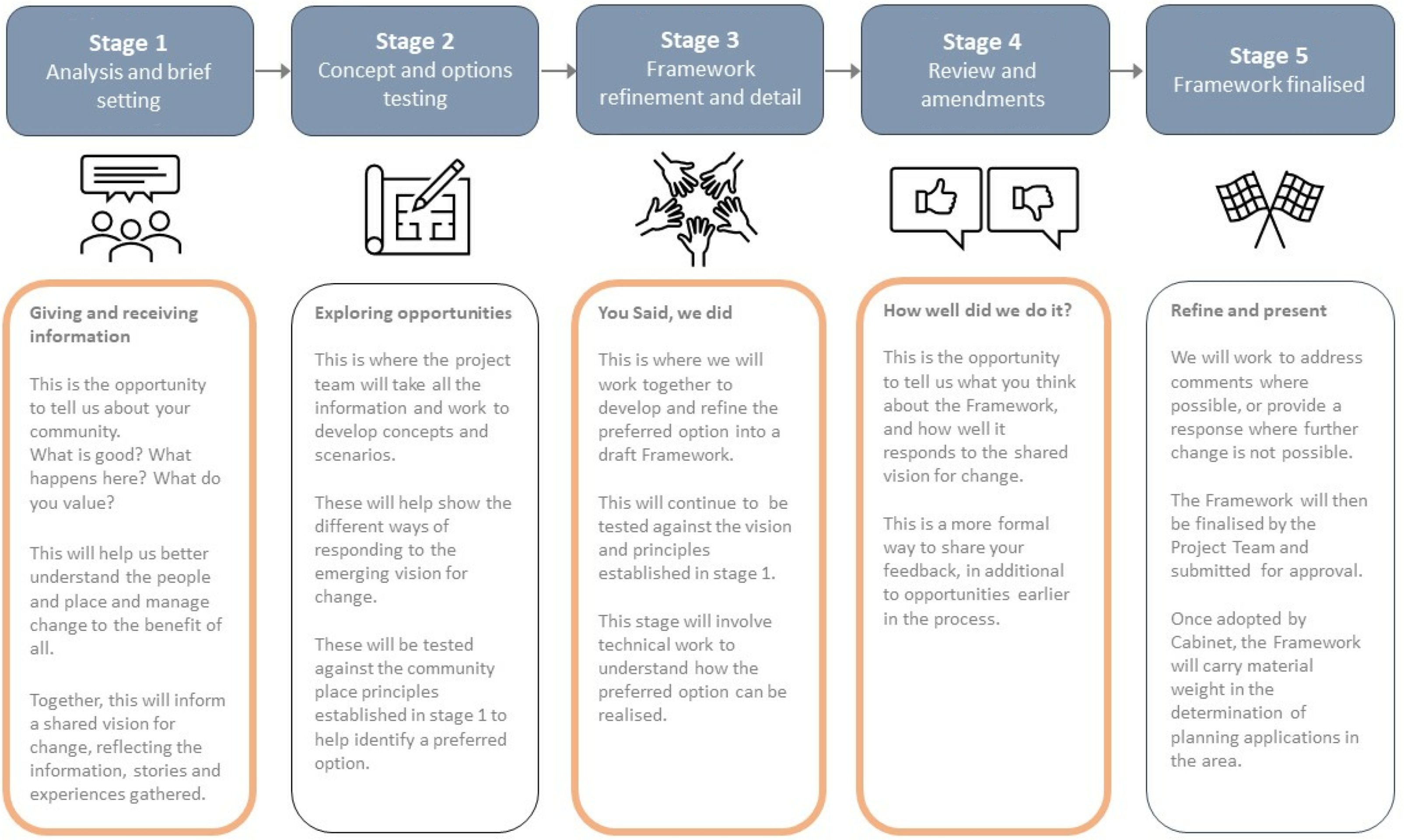 Key stages and milestones diagram